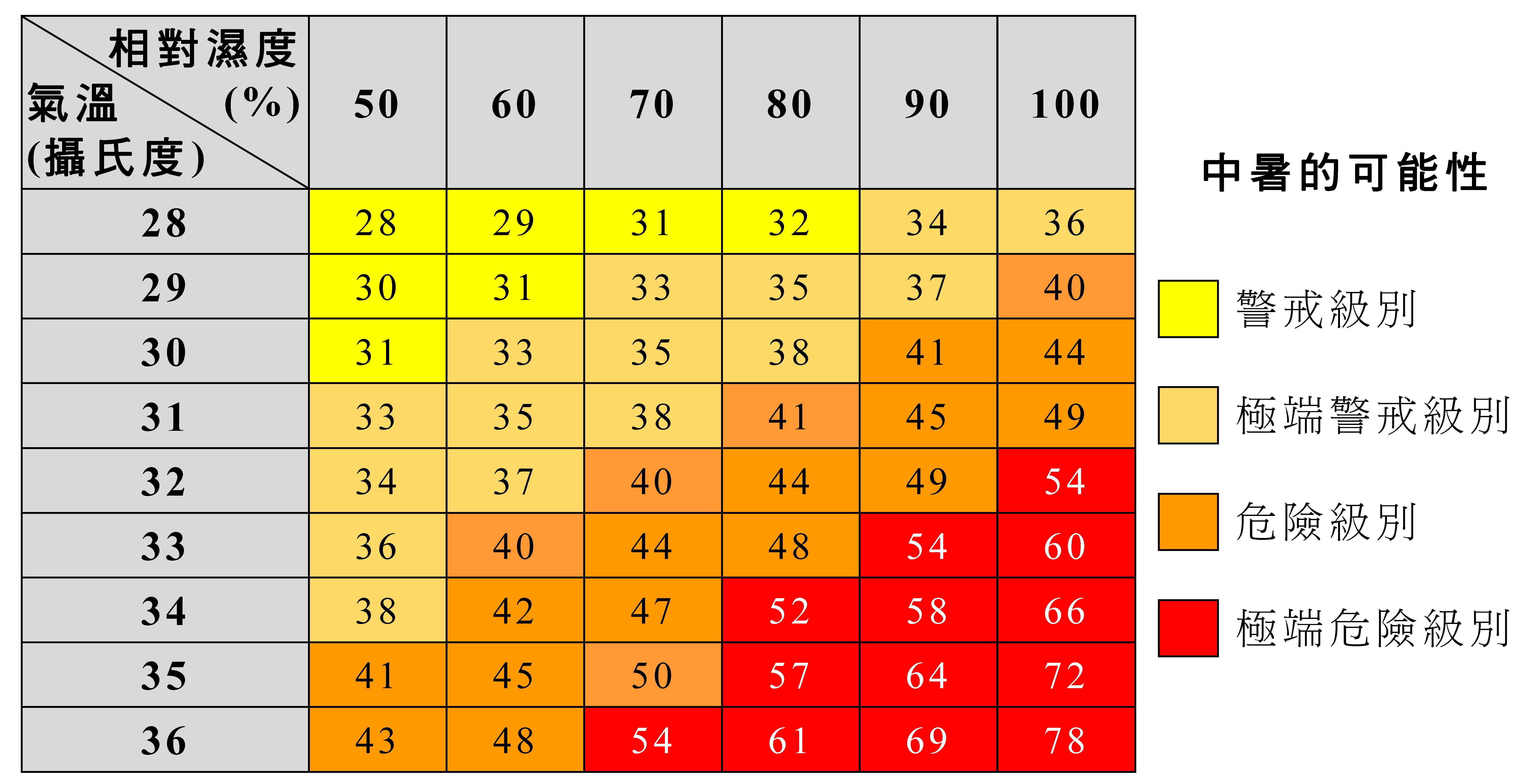 圖1 ── 體感溫度及中暑的風險