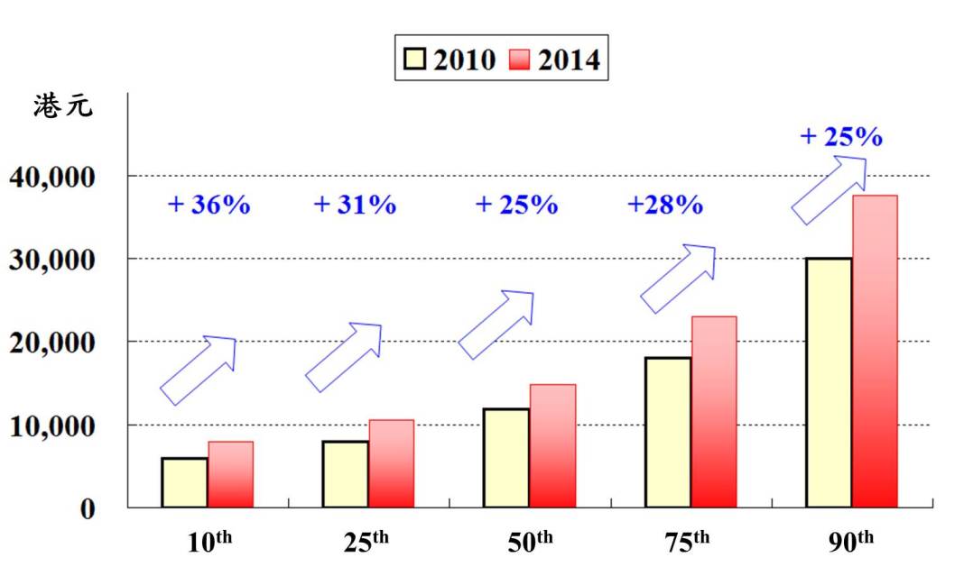 图一：2010-2014年按主要百分值划分的名义月度工资