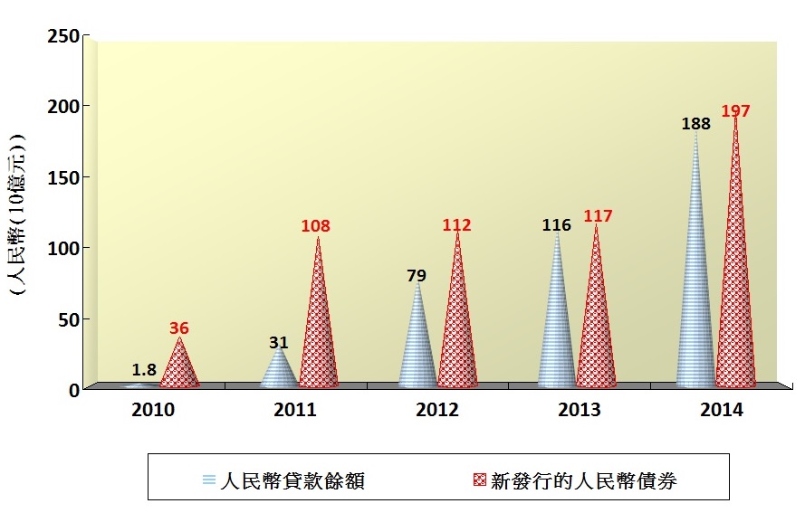 图3 - 人民币贷款余额及新发行人民币债券金额