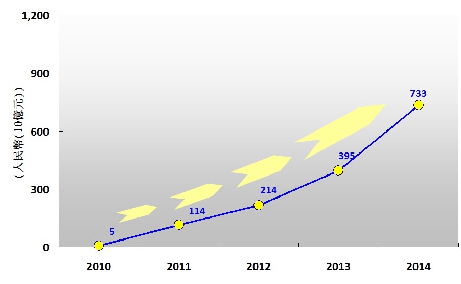 图4 - 即时支付结算系统在2010年至2014年间每日平均交易金额