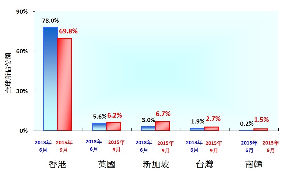 图5 - 选定离岸人民币中心在人民币支付方面的全球份额