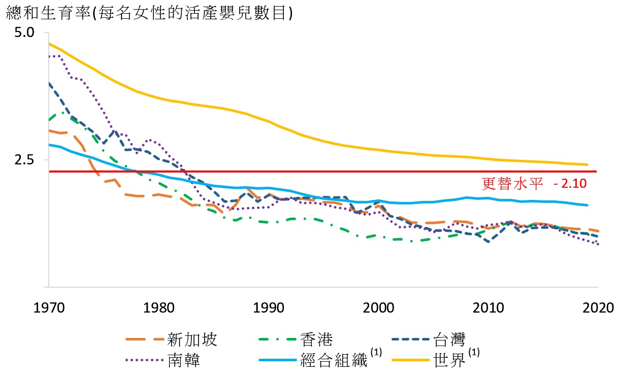 图2 - 1970-2020年期间新加坡与其他选定地方的总和生育率