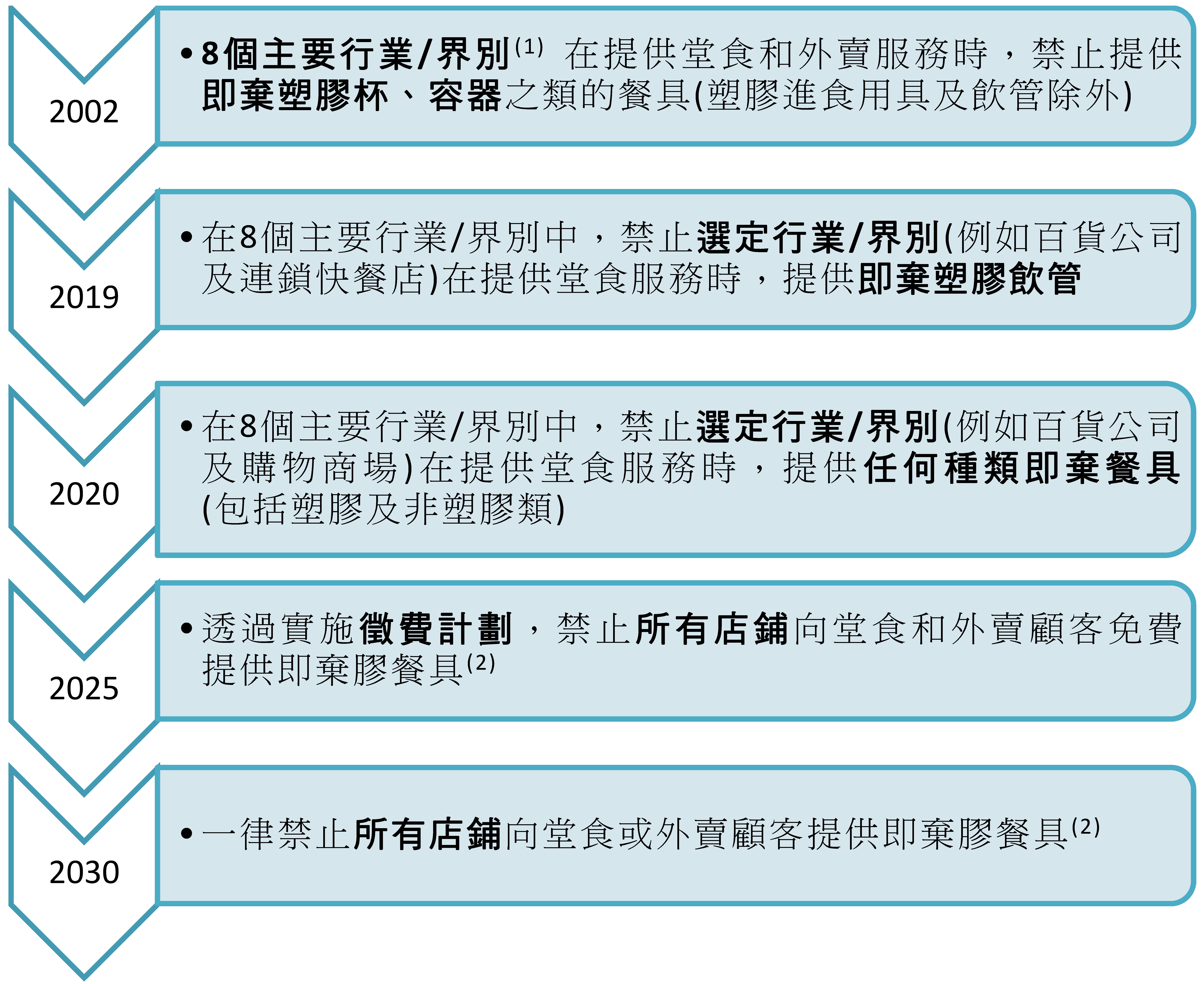 表2 - 台湾即弃胶餐具主要管制措施时间表