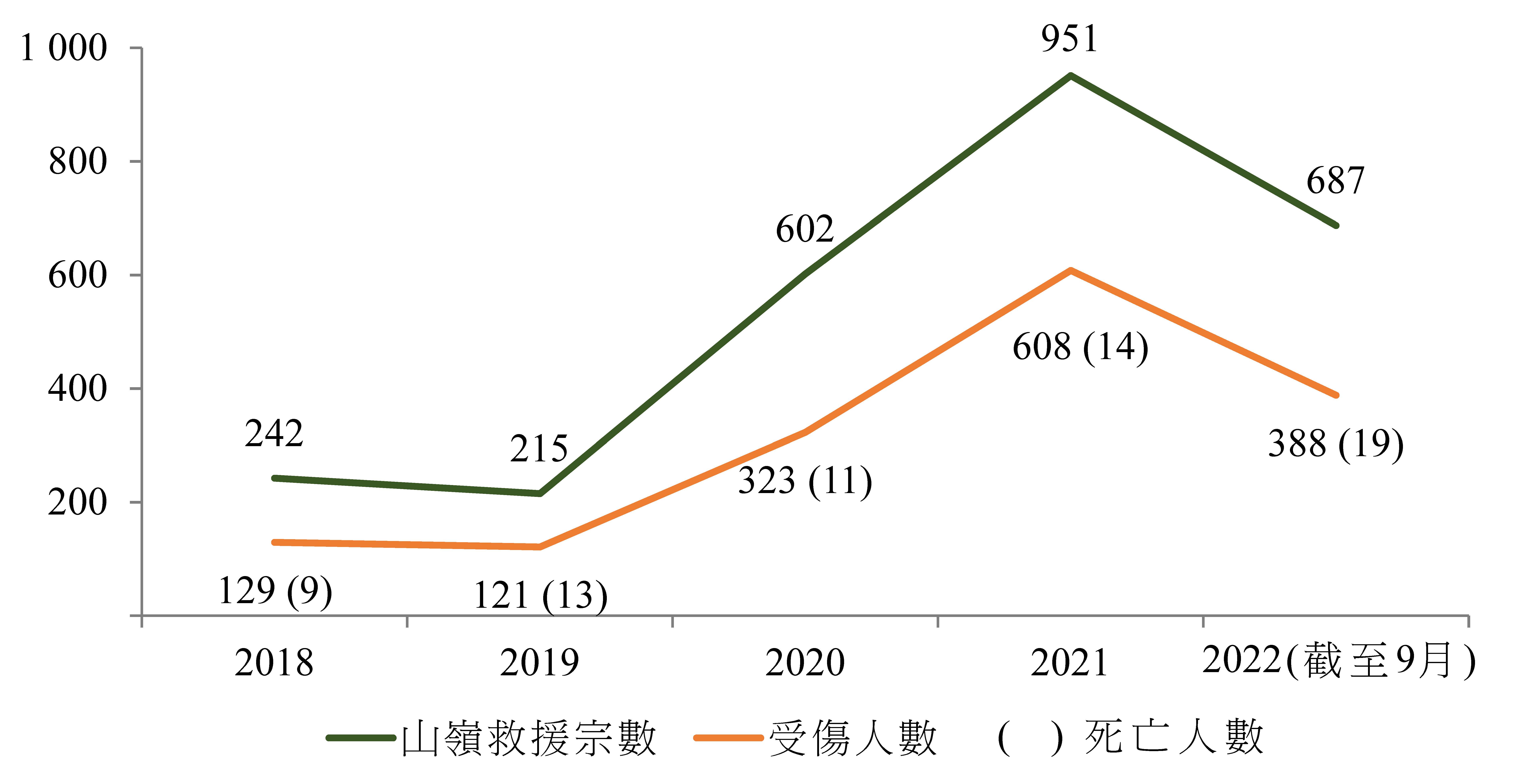 图1 ── 2018年至2022年间香港的山岭救援宗数与伤亡人数